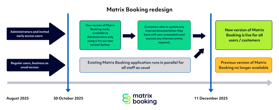 Matrix Booking redesign timeline summary.