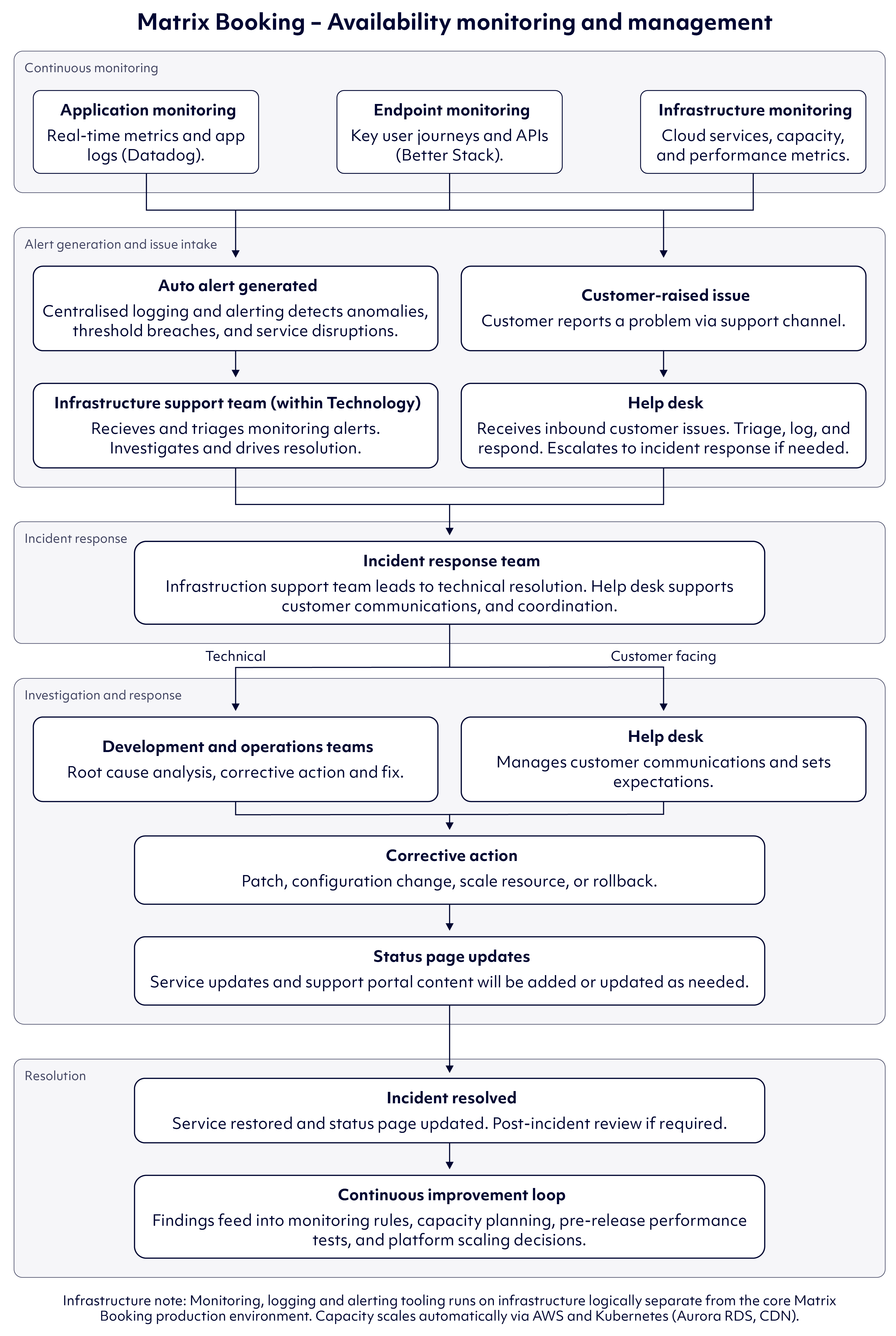 Availability monitoring and management flow diagram.